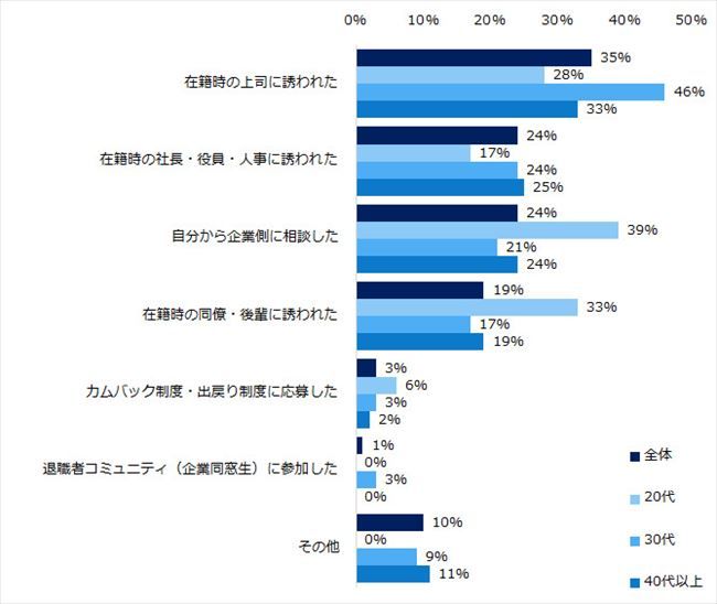 出戻り転職のきっかけ