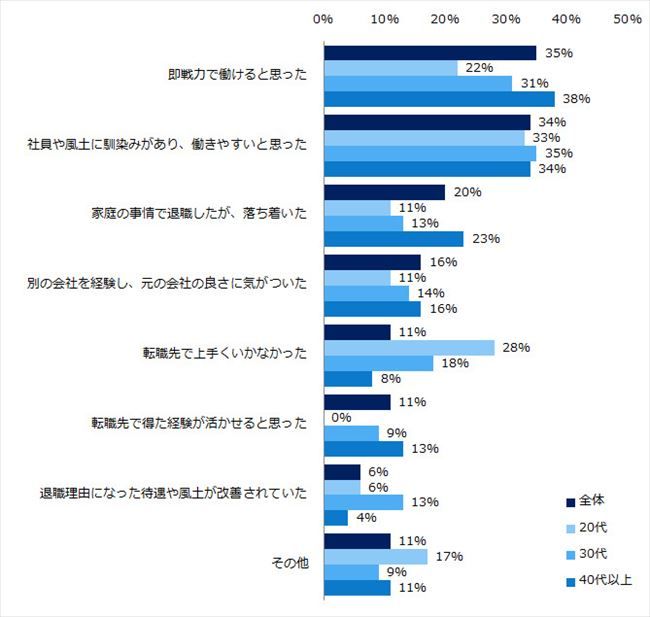 出戻り転職した理由