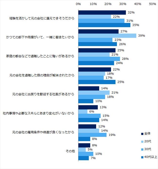 出戻り転職したい理由