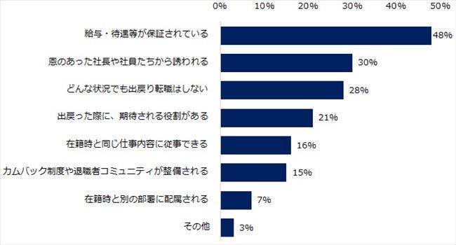 どんな条件・状況があれば、出戻り転職を検討するか？