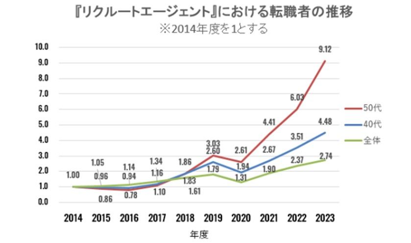 リクルートエージェントの転職者推移（2014年以降）