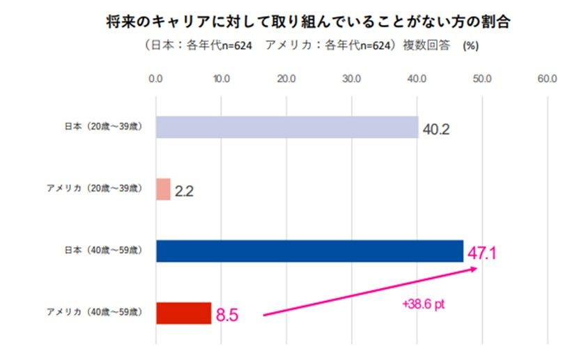 将来のキャリア形成に向けた取り組み状況（日米比較）