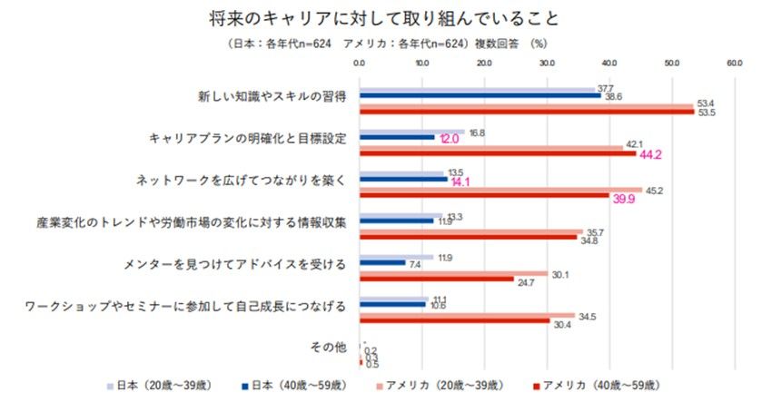 将来のキャリア形成に向けた取り組み内容（日米比較）