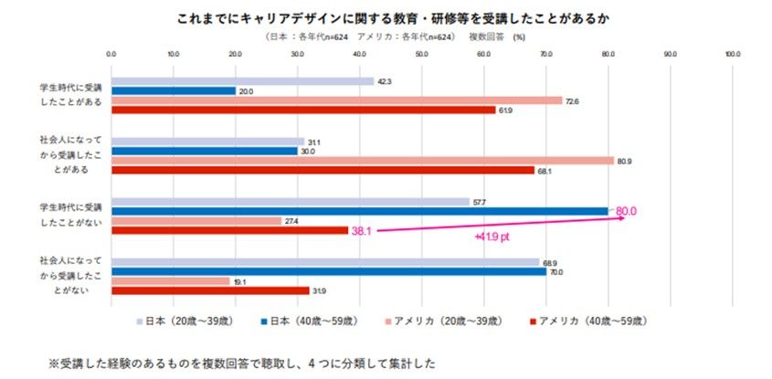 キャリアデザインに関して学んだ経験（日米比較）