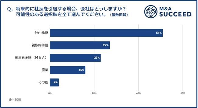 将来的に社長を引退する場合、会社はどうするか？