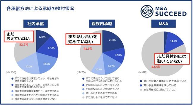 各承継方法についての「検討状況」