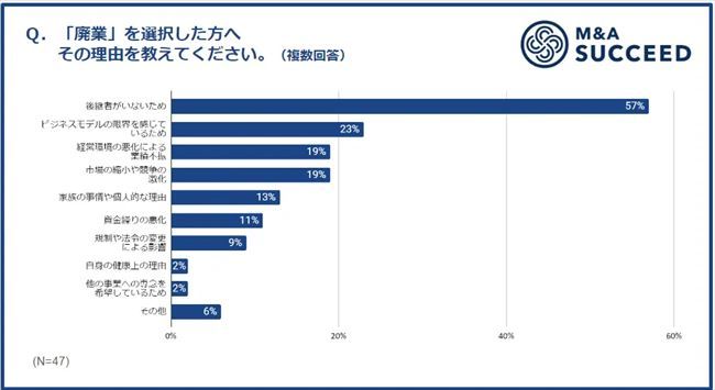 「廃業」を選択した理由