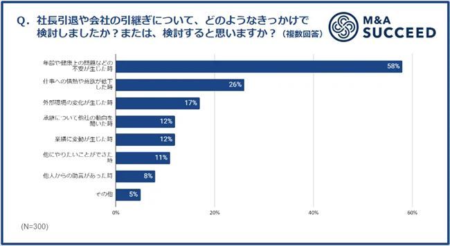 社長引退や会社の引継ぎについて検討したきっかけ