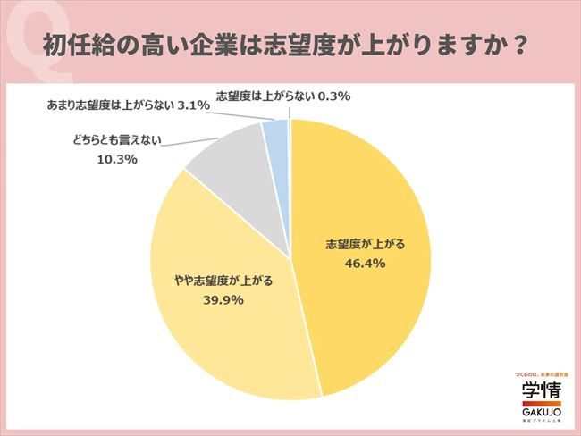 初任給の高い企業は志望度が上がるか？