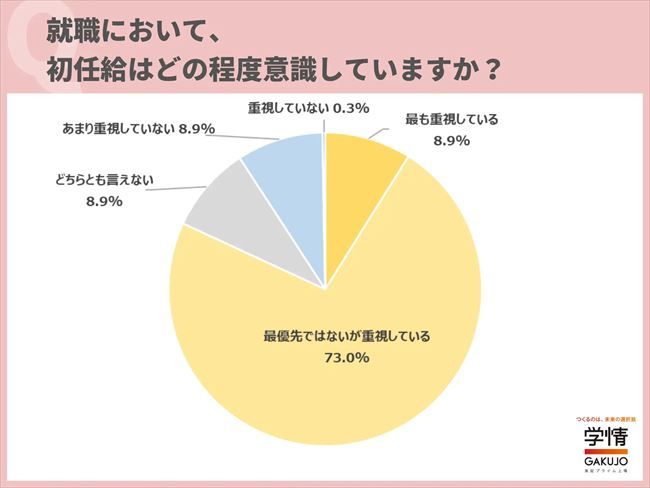 就職において、初任給はどの程度意識しているか？