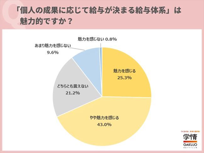 『個人の成果に応じて給与が決まる給与体系』は魅力的か？