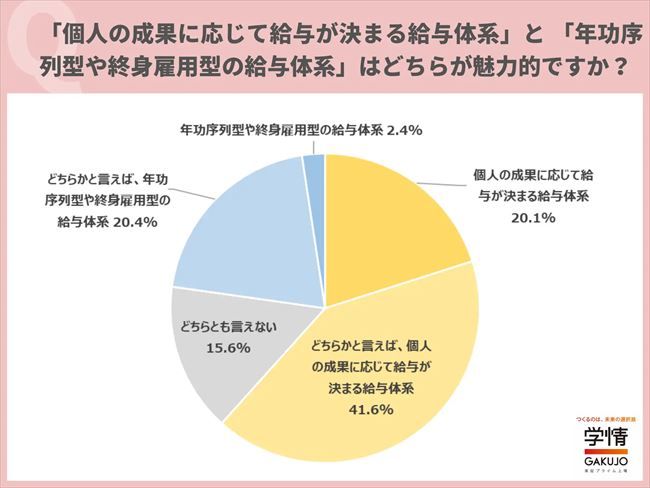 『個人の成果に応じて給与が決まる給与体系』と『年功序列型の給与体系』はどちらが魅力的か？