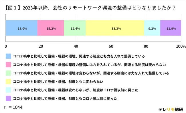 2023年以降、会社のリモートワーク環境の整備はどうなったか？