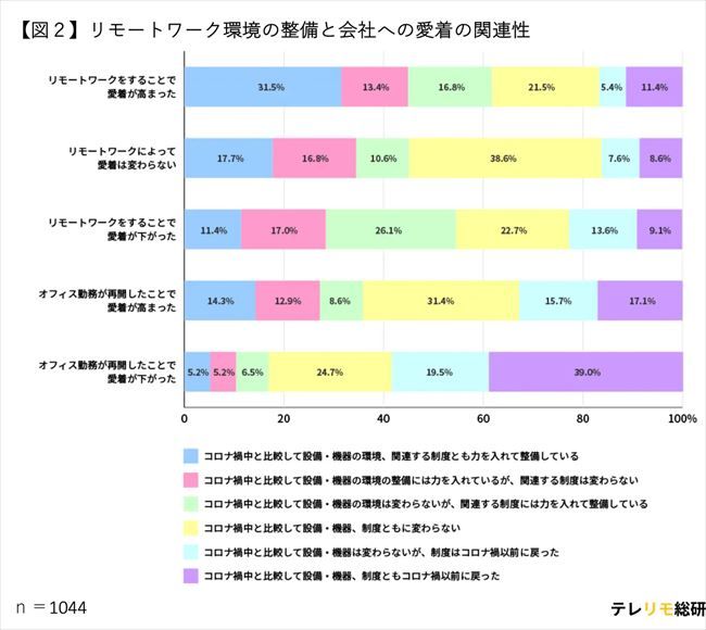 リモートワーク環境の整備と会社への愛着の関係性