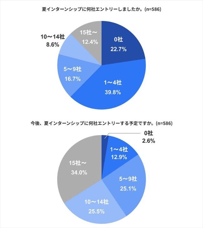 夏インターンシップに何社エントリーしたか