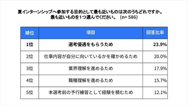 夏インターンシップへ参加する目的