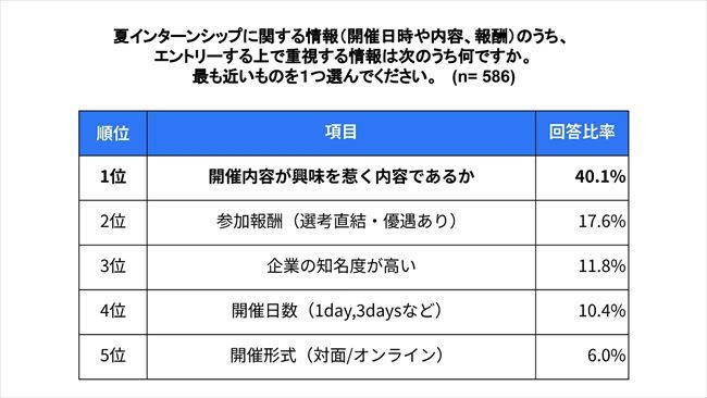 夏インターンシップに関する情報のうち、エントリーする上で重視する情報