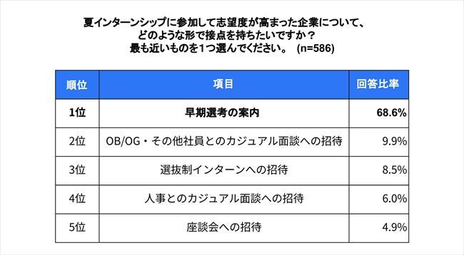 夏インターンシップに参加して志望度が高まった企業について、どのような形で接点を持ちたいか？