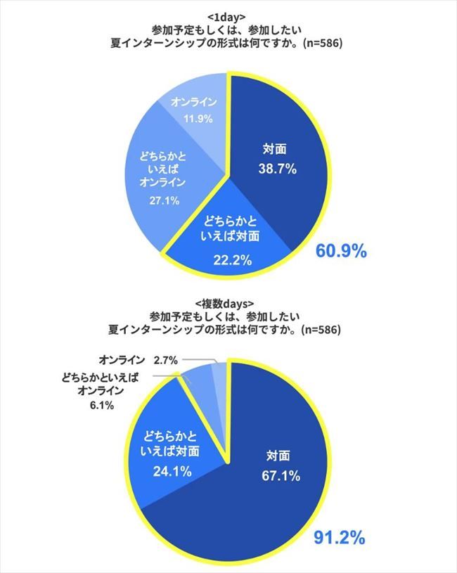 参加予定、もしくは参加したい夏インターンシップの形式