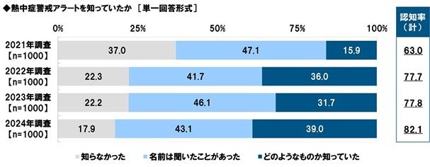 熱中症警戒アラートの認知度