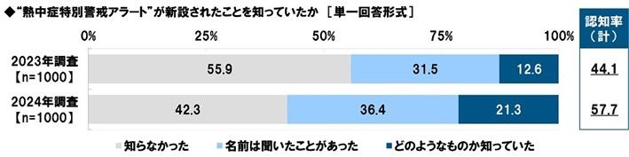 熱中症特別警戒アラート新設の認知度