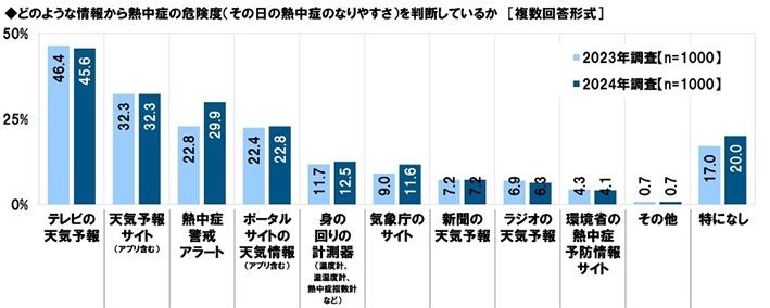 熱中症の危険度について判断する情報源