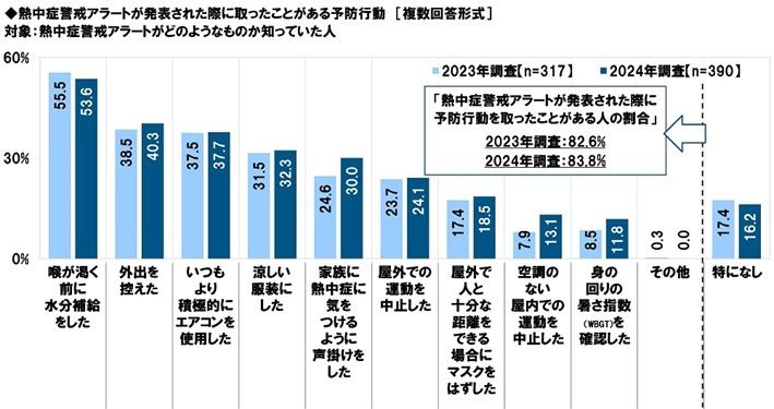 熱中症の予防行動