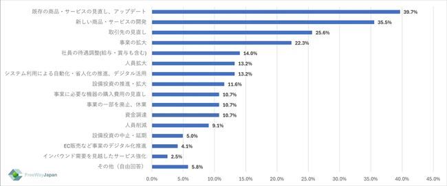 どのような見直し施策を行なったか？