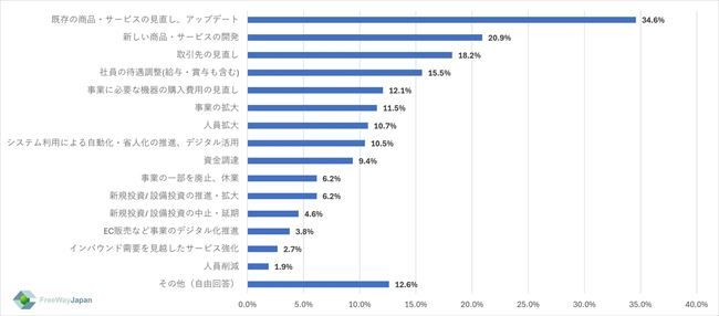 2024年度下期に向けてどのような対策を予定しているか？