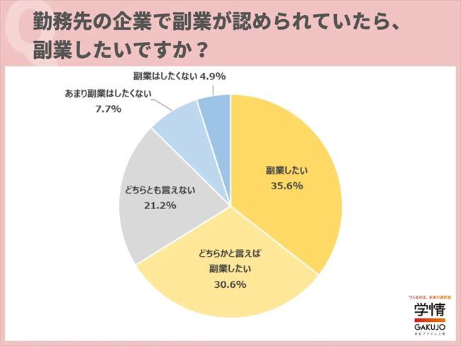 勤務先の企業で副業が認められていたら、副業したいか？