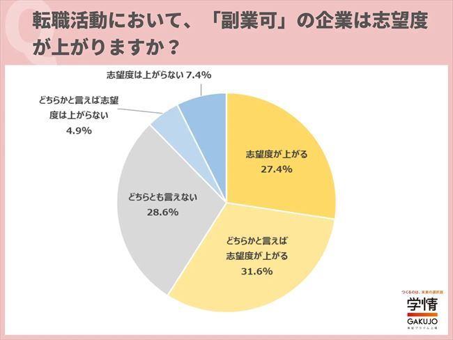 転職活動において、『副業可』の企業は志望度が上がるか？