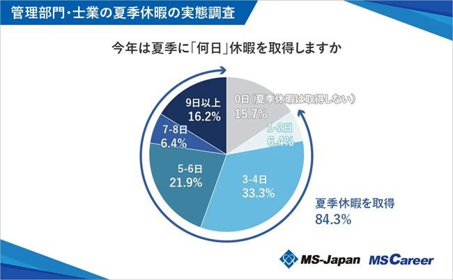 今年の夏季休暇の取得日数