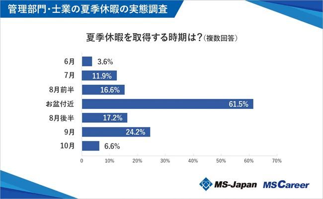 夏期休暇を取得する時期