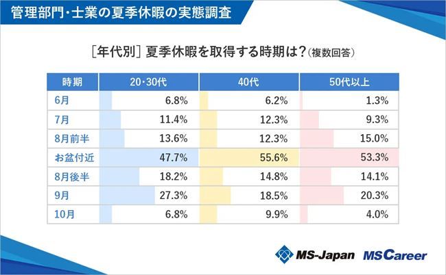 夏期休暇を取得する時期（年代別）