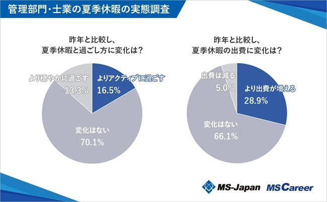 「夏季休暇の過ごし方」および「夏期休暇の出費」の変化