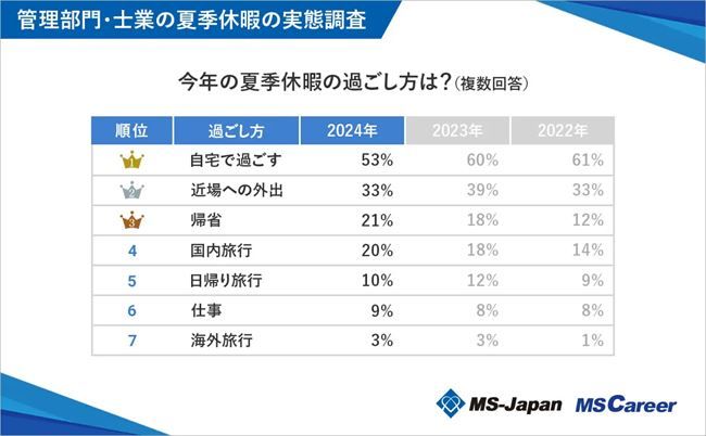 具体的な「夏期休暇の過ごし方」