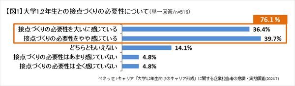 大学1,2年生との接点づくりの必要性について