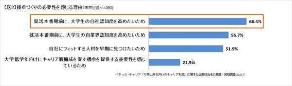 接点づくりの必要性を感じる理由