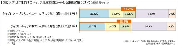 大学1,2年生向けのキャリア形成支援に関わる施策実施について