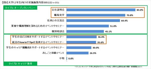 大学1,2年生向けの実施施策内容