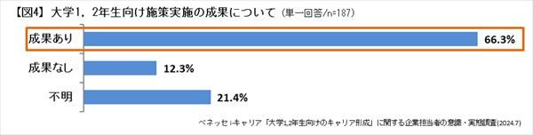 大学1,2年生向けの施策実施の成果について