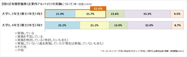 有償型施策（企業内アルバイト）について