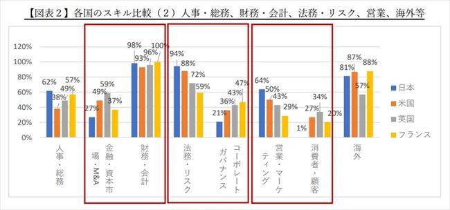 コーポレート部門に関するスキル