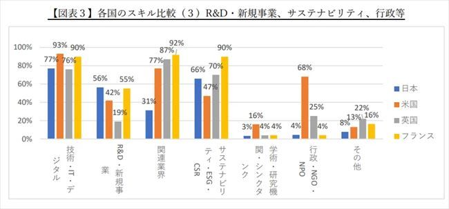 「サステナビリティ・ESG・CSR」に関するスキル