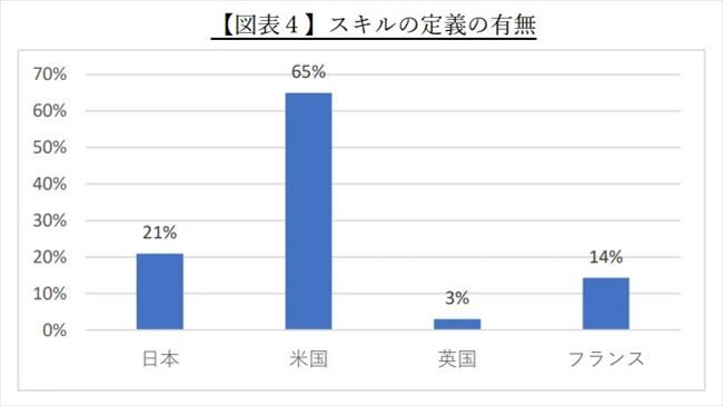 各スキルの定義や選定理由の有無