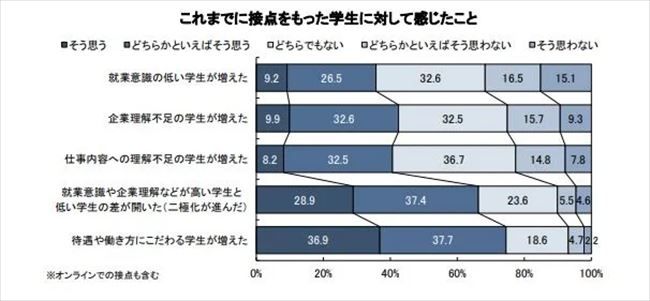 これまでに接点をもった学生に対して感じたこと