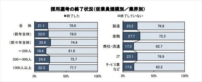 採用選考の終了状況