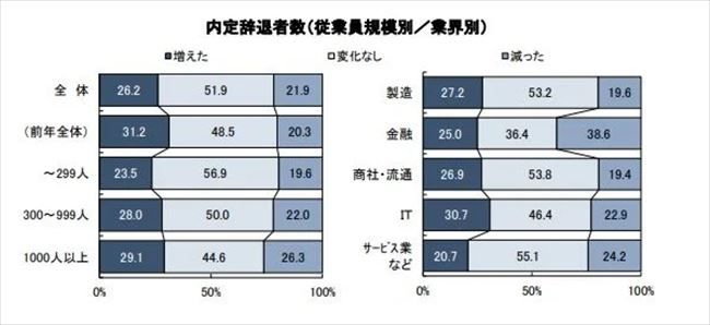 内定辞退者数