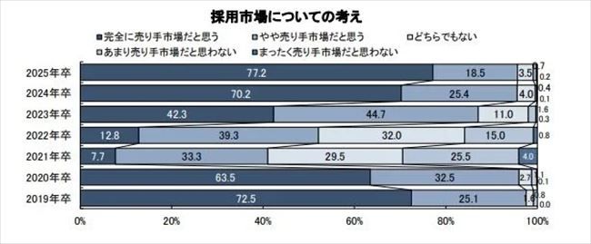 採用市場についての考え