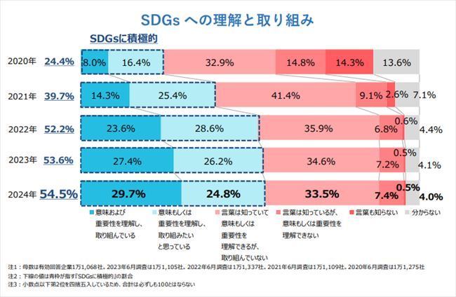 SDGsへの理解や取り組み